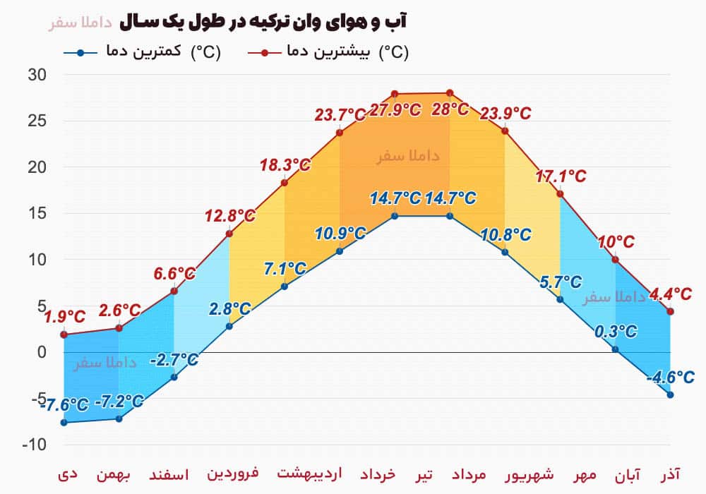آب و هوای شهر وان ترکیه در یک سال