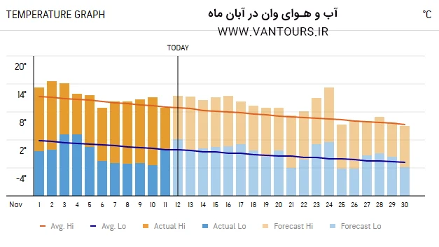 آب و هوای وان در پاییز ، آّبان ماه