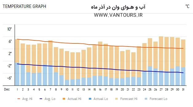 آب و هوای وان در پاییز ، آذر ماه