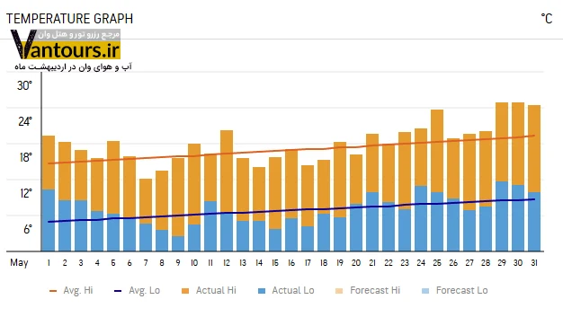 آب و هوای وان در بهار اردیبهشت ماه