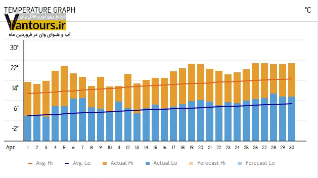 آب و هوای وان در بهار فروردین ماه