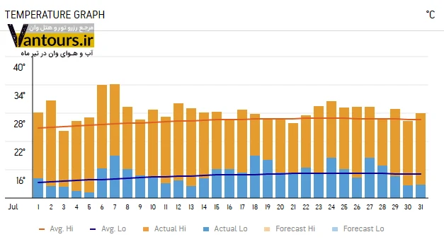 آب و هوای وان در تابستان تیر ماه