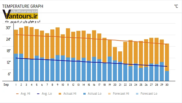 آب و هوای وان در تابستان شهریور ماه