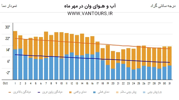 آب و هوای وان در پاییز ، مهر ماه