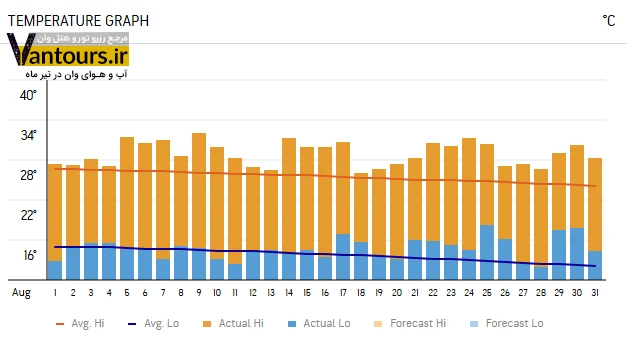 آب وهوای وان در تابستان مرداد ماه